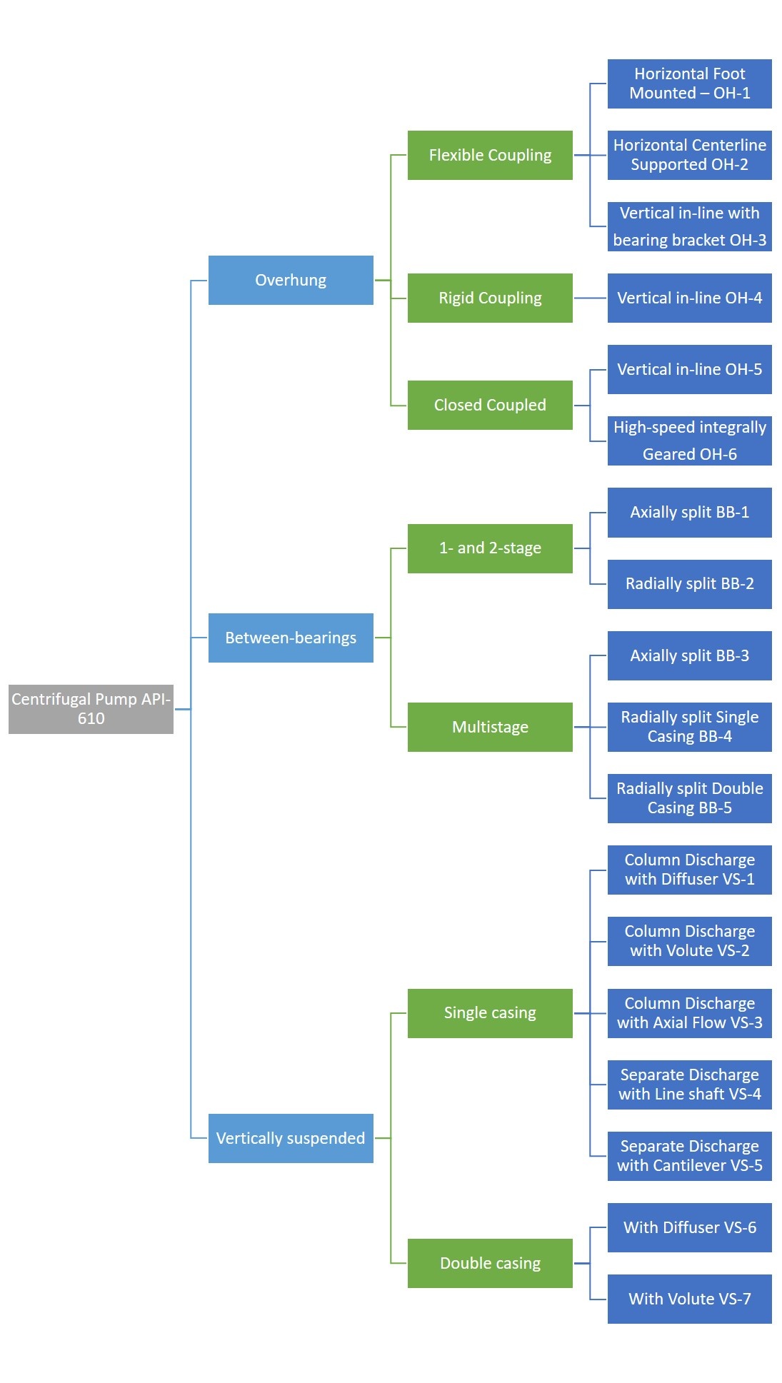 API 610泵的分类，例如OH，VS和BB