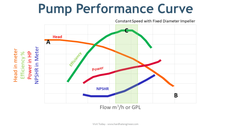 泵性能曲线显示头部，流量，动力和NPSHR